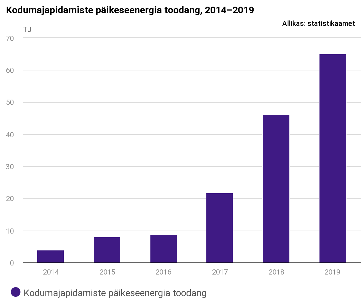 Eesti kodumajapidamised toodavad kuusteist korda rohkem päikeseenergiat - Energiatõhusus - Kinnisvarauudised - City24.ee kinnisvaraportaal
