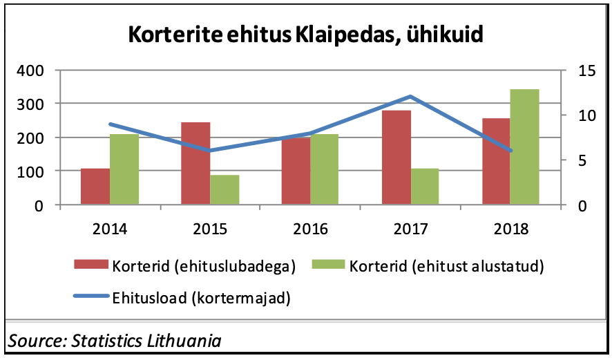 Ülevaade Leedu elamukinnisvara turust - Kinnisvaraturu ülevaated, Investeerimine - Kinnisvarauudised - City24.ee kinnisvaraportaal