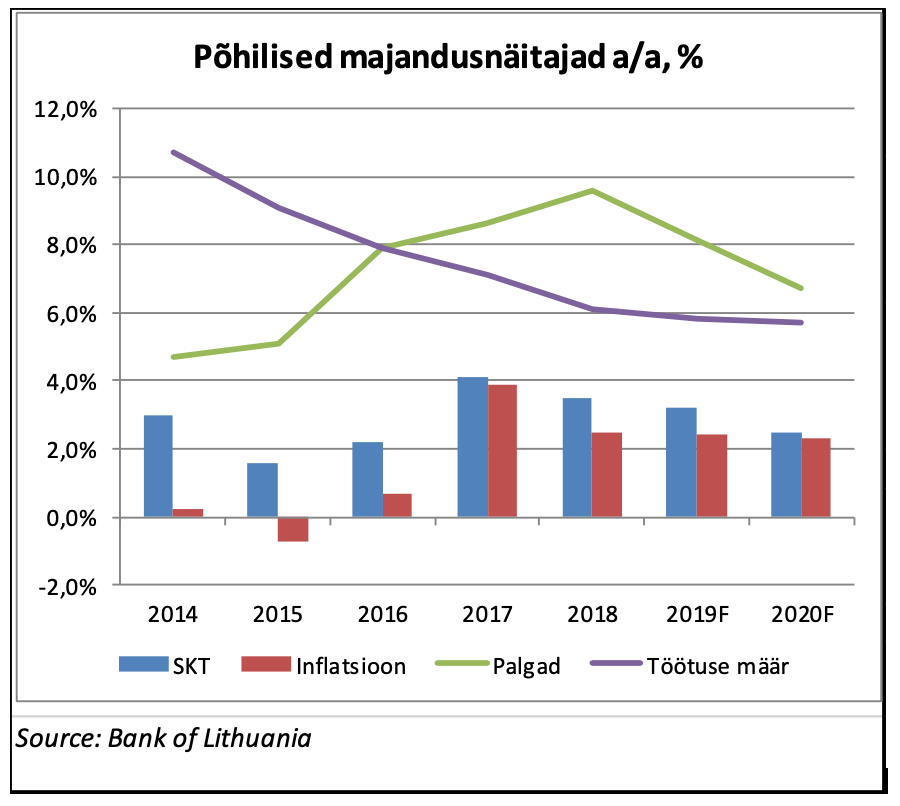 Ülevaade Leedu elamukinnisvara turust - Kinnisvaraturu ülevaated, Investeerimine - Kinnisvarauudised - City24.ee kinnisvaraportaal