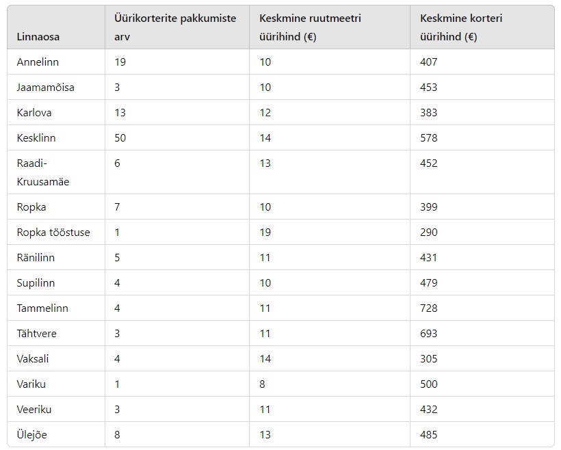 Millise hinnaga leiab Tartust tudengile korteri? - Kinnisvarauudised - City24.ee kinnisvaraportaal