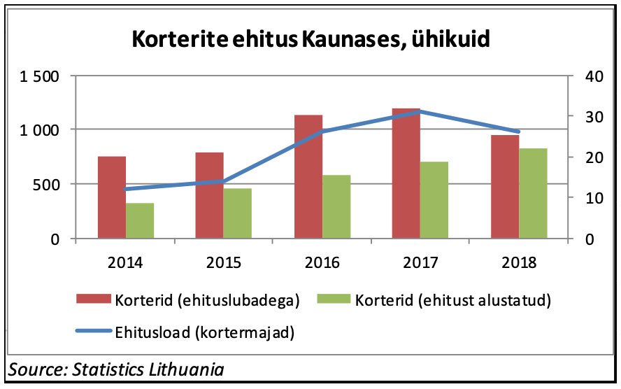Ülevaade Leedu elamukinnisvara turust - Kinnisvaraturu ülevaated, Investeerimine - Kinnisvarauudised - City24.ee kinnisvaraportaal