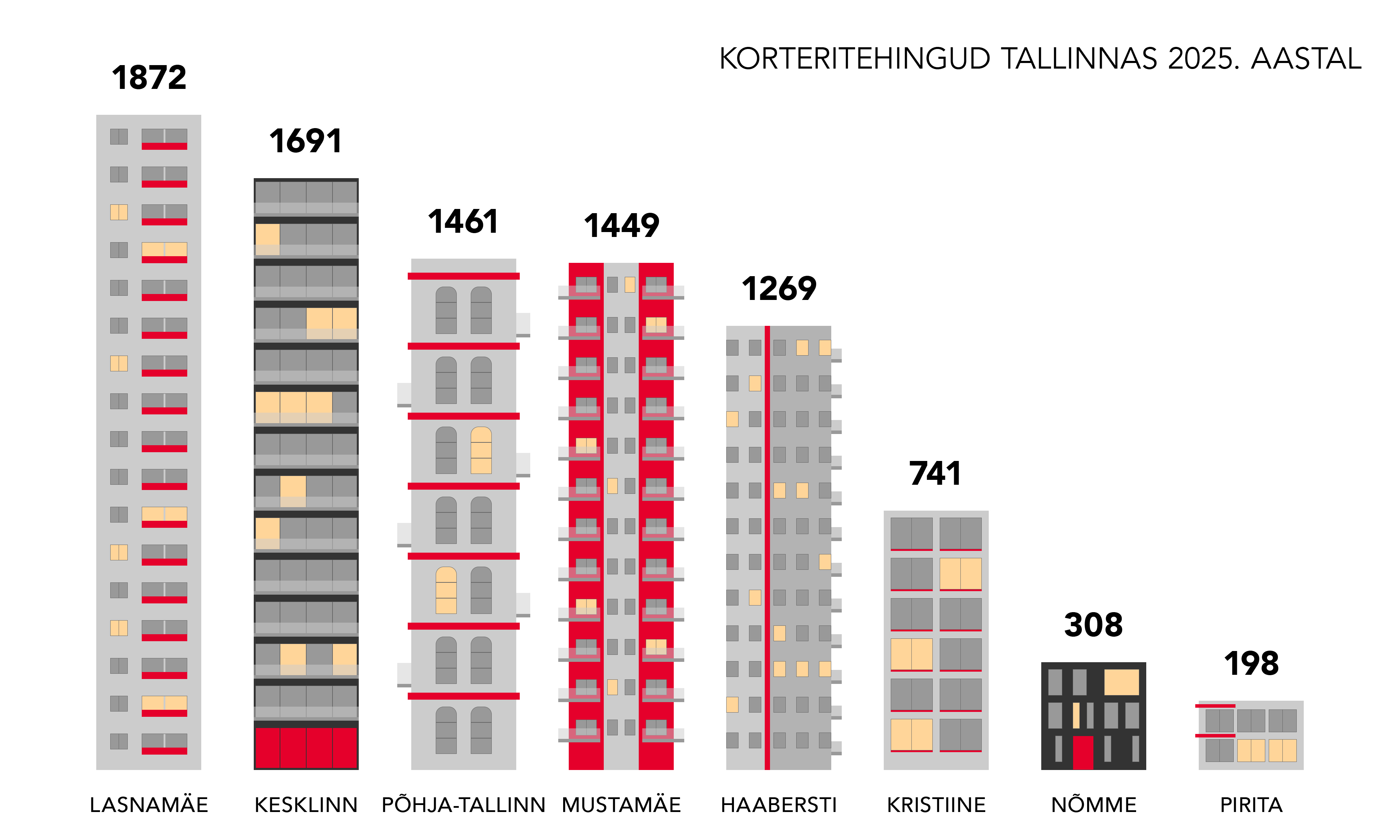 Tallinnas tehti mullu enim korteritehinguid Lasnamäel ja kesklinnas - Kinnisvarauudised - City24.ee kinnisvaraportaal