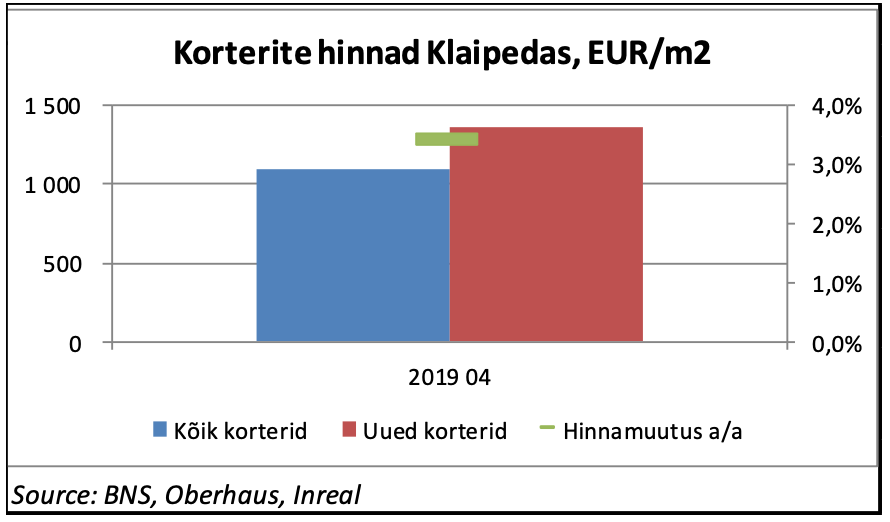 Ülevaade Leedu elamukinnisvara turust - Kinnisvaraturu ülevaated, Investeerimine - Kinnisvarauudised - City24.ee kinnisvaraportaal