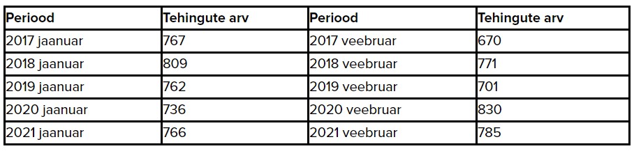 Pealkirjad buumivad, kuid kinnisvaraturg on stabiilne - Kinnisvaraturu ülevaated - Kinnisvarauudised - City24.ee kinnisvaraportaal