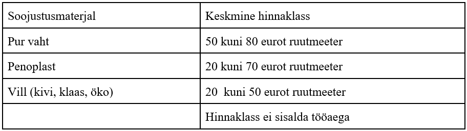 Maja soojustamine: vahu, villa ja peno hinna ning efektiivsuse võrdlus - Kinnisvarauudised - City24.ee kinnisvaraportaal