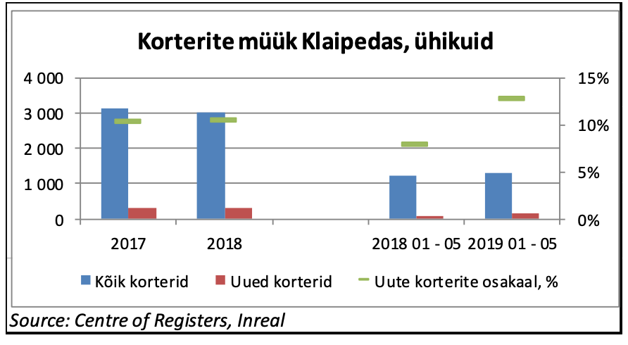 Ülevaade Leedu elamukinnisvara turust - Kinnisvaraturu ülevaated, Investeerimine - Kinnisvarauudised - City24.ee kinnisvaraportaal