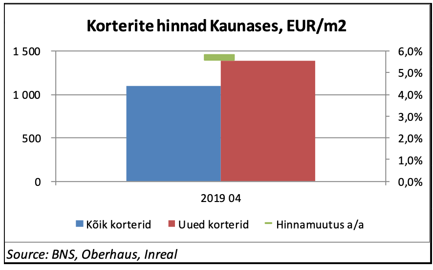 Ülevaade Leedu elamukinnisvara turust - Kinnisvaraturu ülevaated, Investeerimine - Kinnisvarauudised - City24.ee kinnisvaraportaal