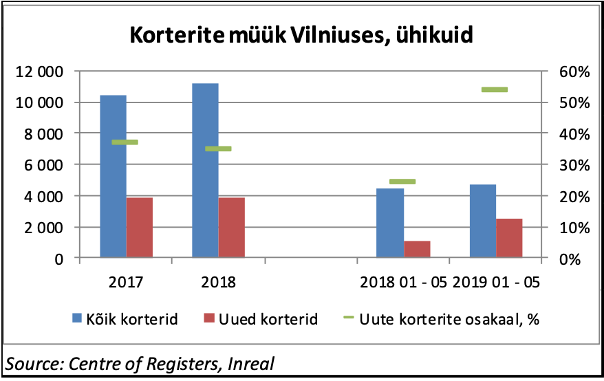 Ülevaade Leedu elamukinnisvara turust - Kinnisvaraturu ülevaated, Investeerimine - Kinnisvarauudised - City24.ee kinnisvaraportaal